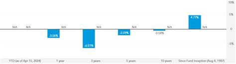 American Funds Capital World Bond A (CWBFX) .